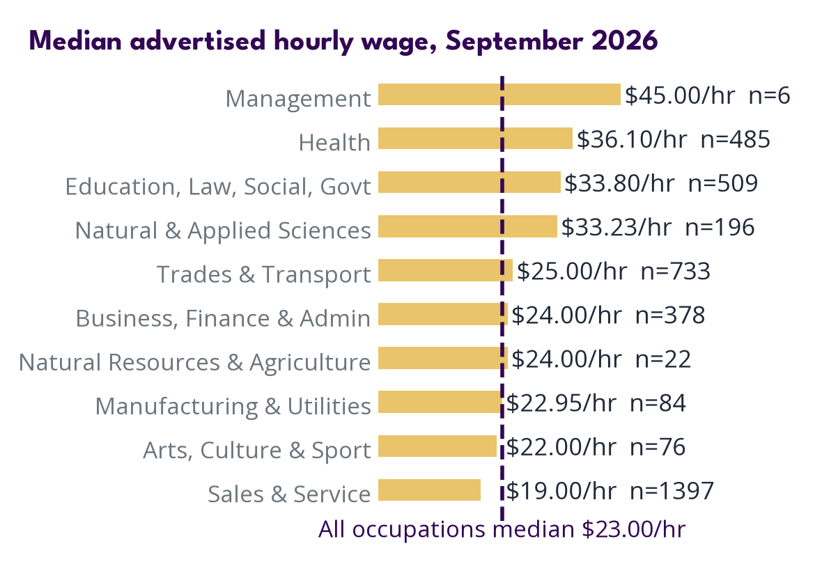 Wages