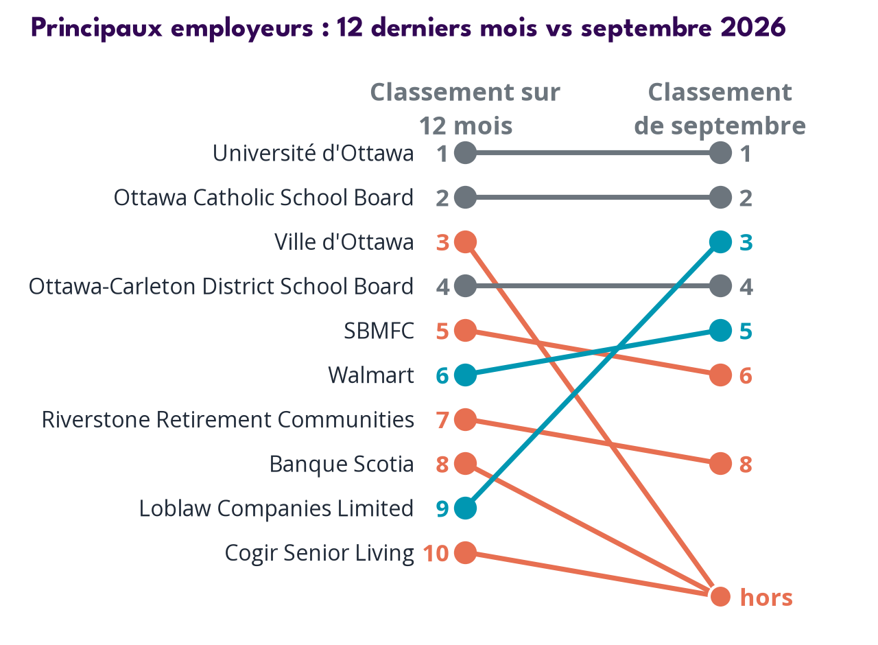 Top employers