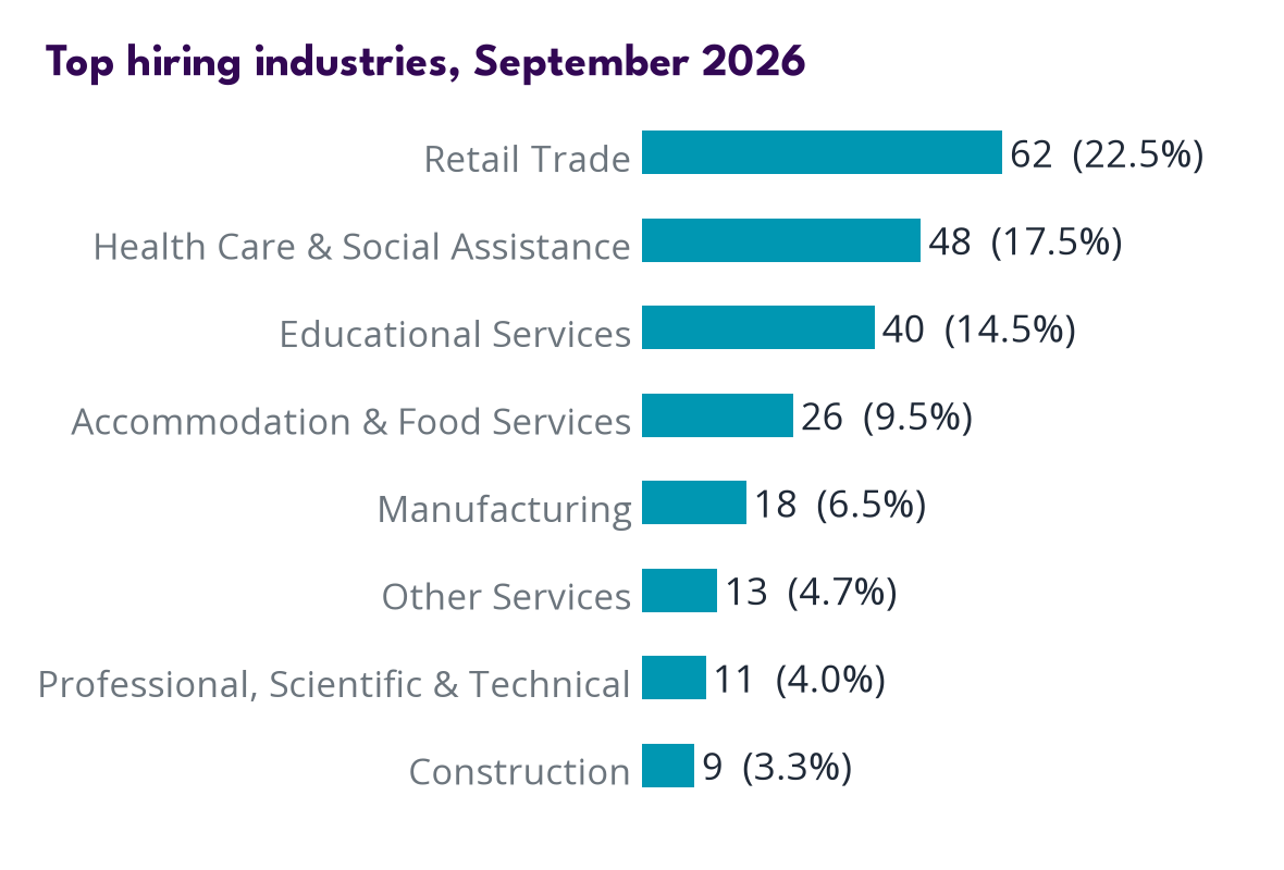 Industries