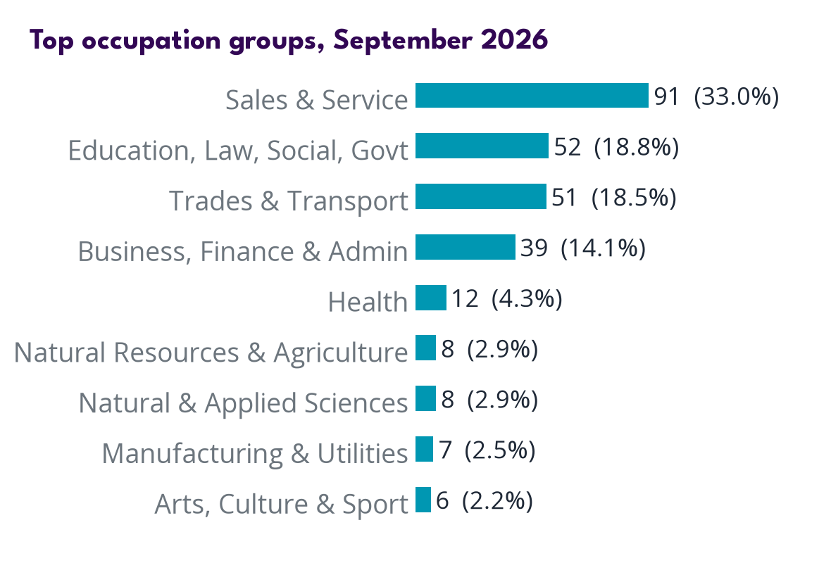 Occupations