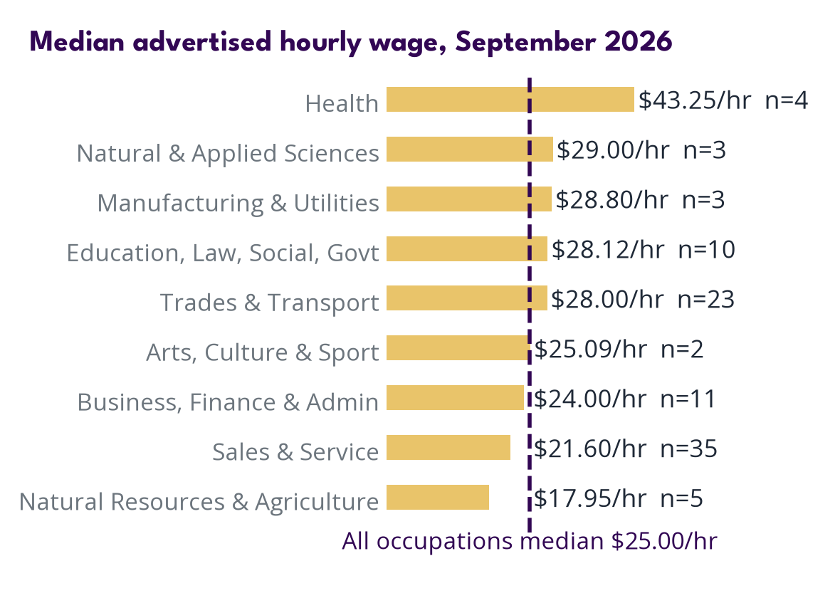 Wages