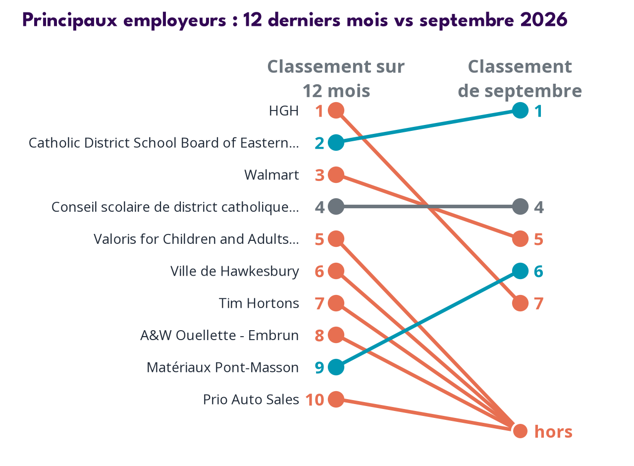 Top employers