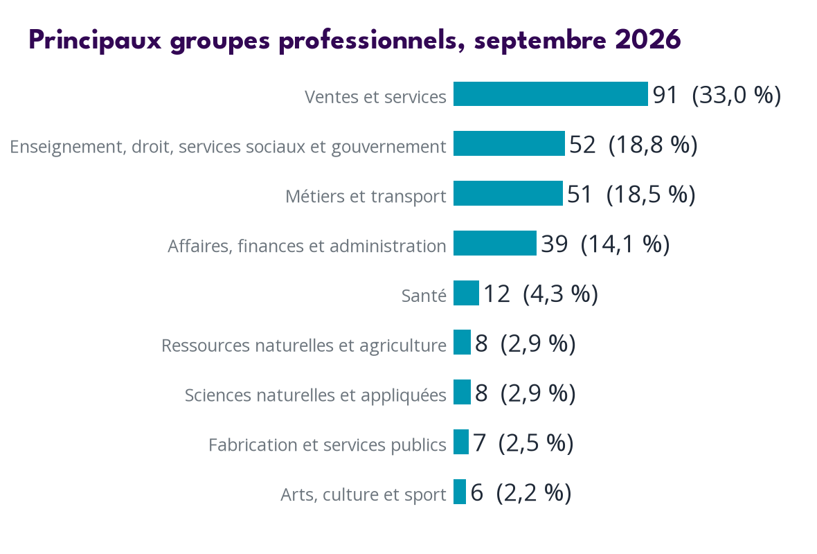 Occupations