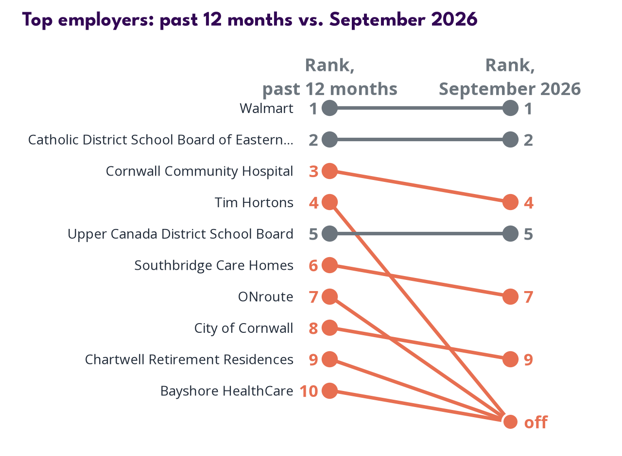 Top employers