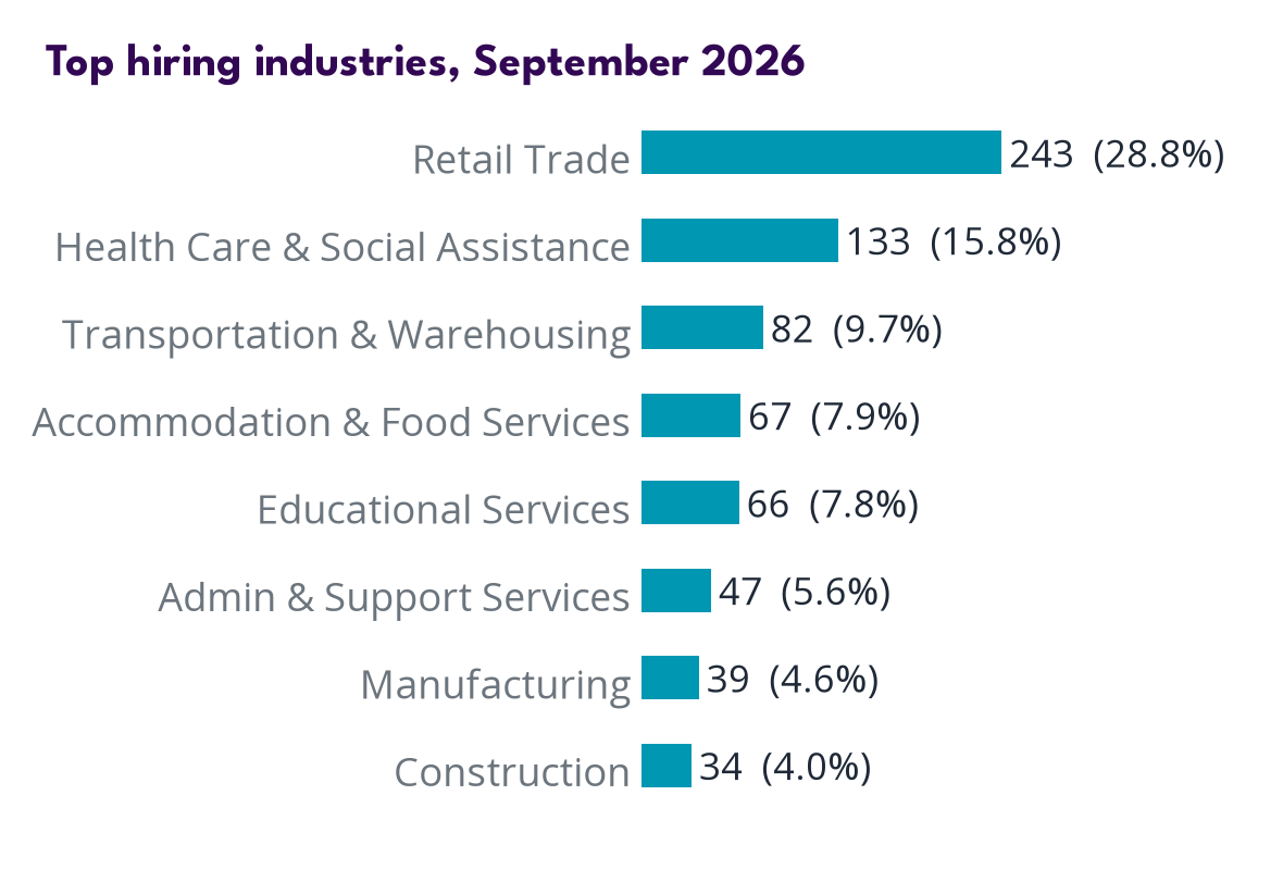 Industries