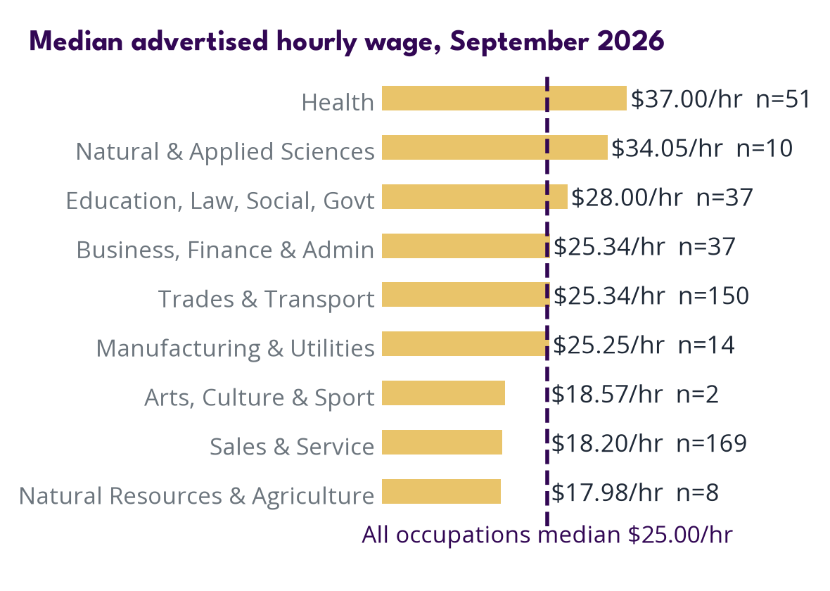 Wages