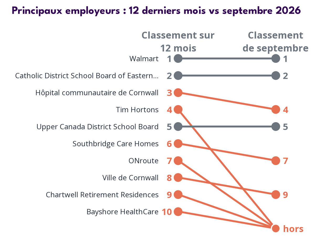 Top employers