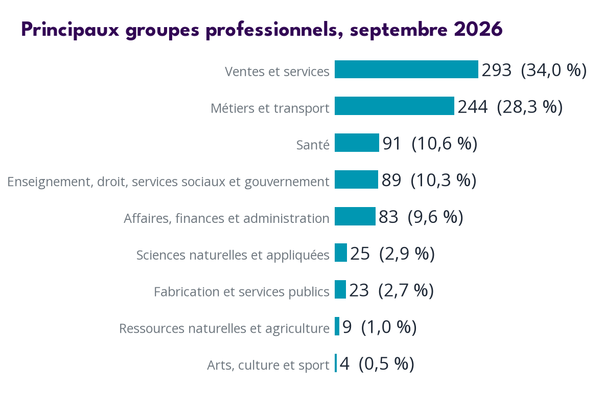 Occupations